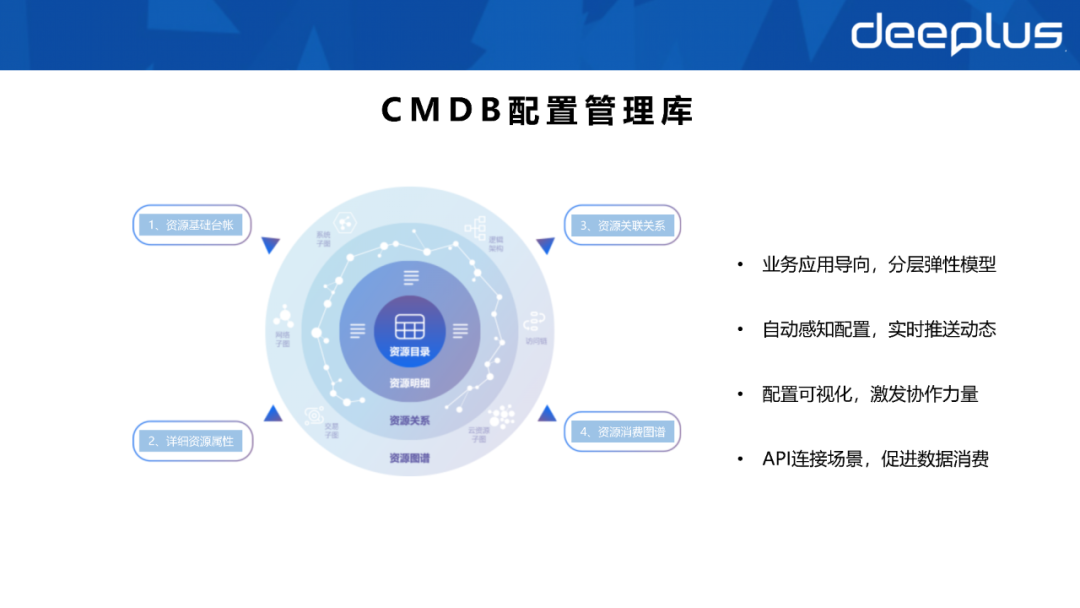 不會建造數據資產體系的SRE，不是一名好運維