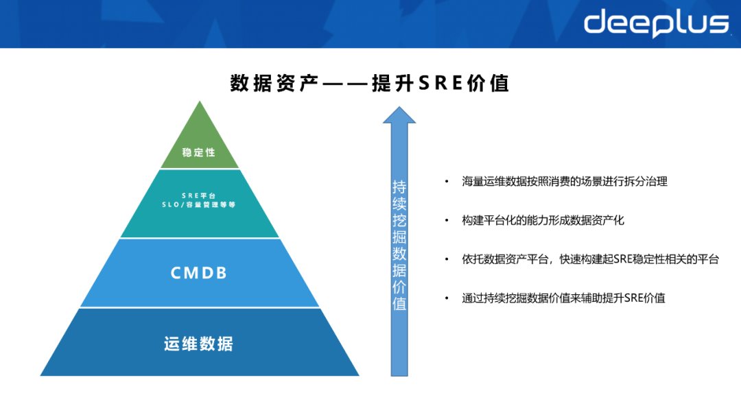 不會建造數據資產體系的SRE，不是一名好運維