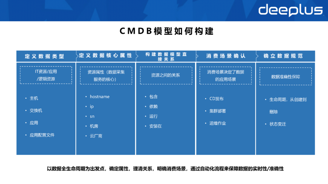 不會建造數據資產體系的SRE，不是一名好運維