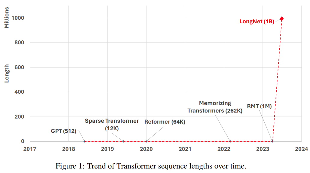 微软新出热乎论文：Transformer扩展到10亿token