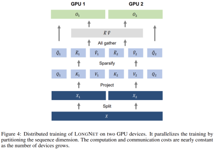 Microsofts new hot paper: Transformer expands to 1 billion tokens