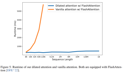 Microsofts new hot paper: Transformer expands to 1 billion tokens