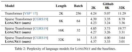 Microsofts new hot paper: Transformer expands to 1 billion tokens
