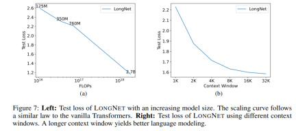 Microsofts new hot paper: Transformer expands to 1 billion tokens