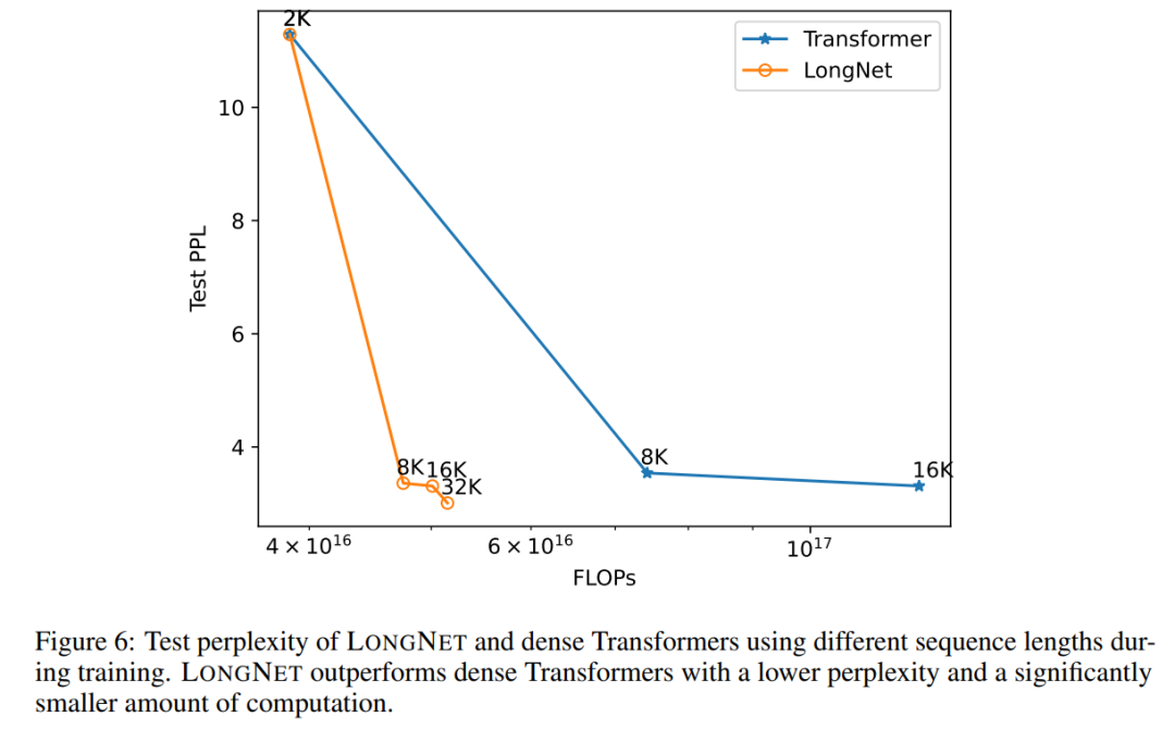 微软新出热乎论文：Transformer扩展到10亿token