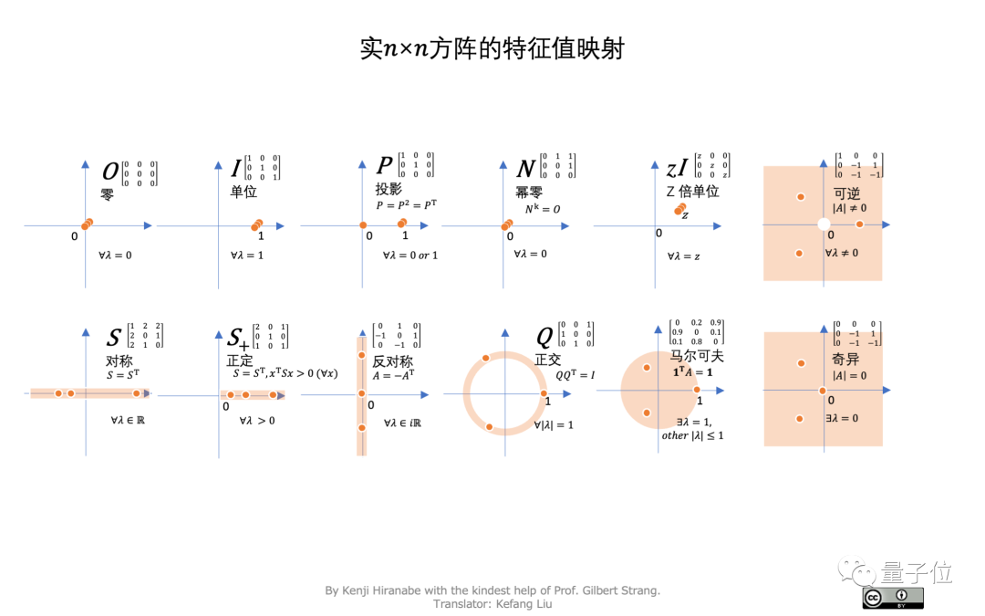 12页线性代数笔记登GitHub热榜，还获得了Gilbert Strang大神亲笔题词