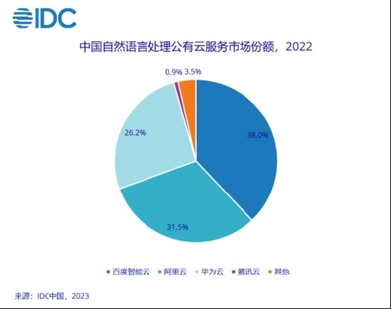中国AI公有云市场2022年逆势蓬勃增长，增速高达80.6%
