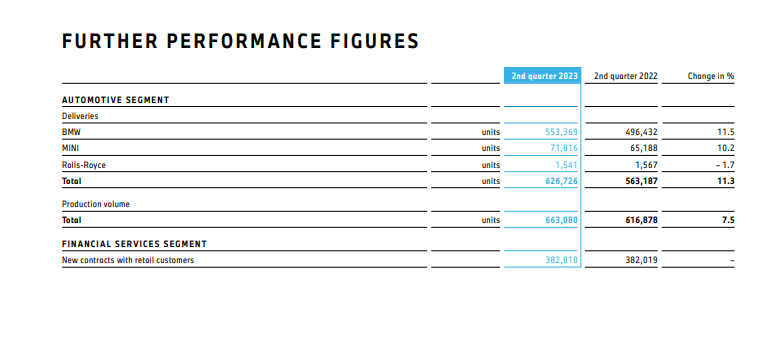 BMW 그룹의 상반기 전체 매출은 전년 동기 대비 12.4% 증가한 740억7천200만 유로를 기록했으며, 중국 시장 판매량은 전년 동기 대비 3.6% 증가한 39만3261대를 기록했다.