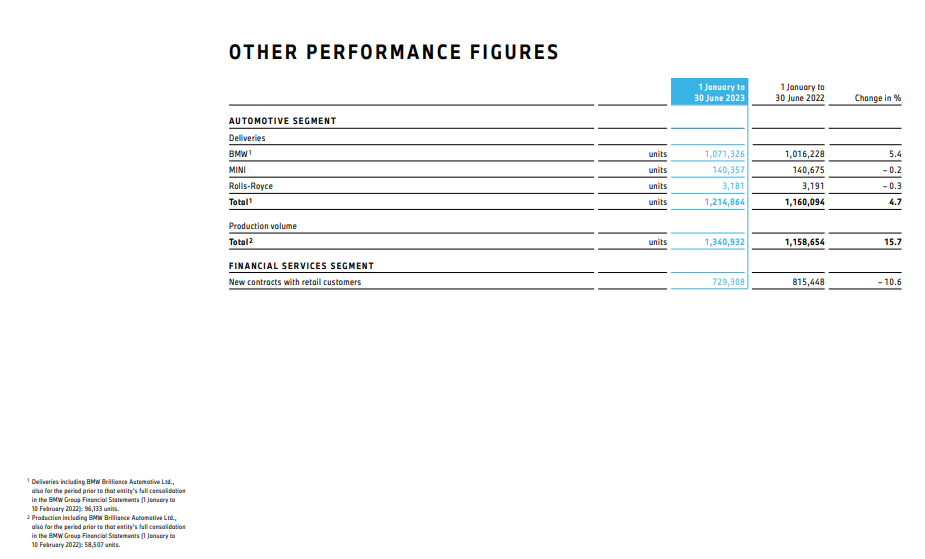 The BMW Groups overall revenue in the first half of the year reached 74.072 billion euros, a year-on-year increase of 12.4%, and sales in the Chinese market increased to 393,261 vehicles, a year-on-year increase of 3.6%