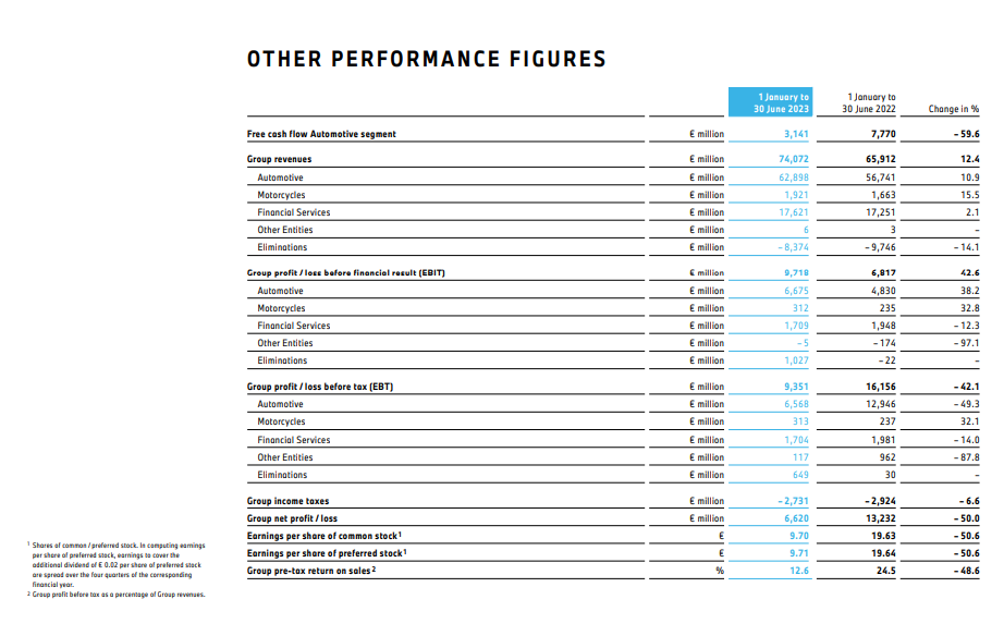 The BMW Groups overall revenue in the first half of the year reached 74.072 billion euros, a year-on-year increase of 12.4%, and sales in the Chinese market increased to 393,261 vehicles, a year-on-year increase of 3.6%