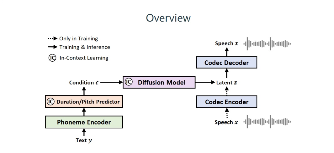微软最新推出的NaturalSpeech2语音合成模型：提供更准确的语音重构，避免棒读效果