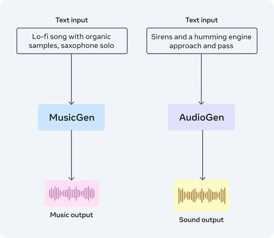 音乐制作元工具AudioCraft发布开源AI工具