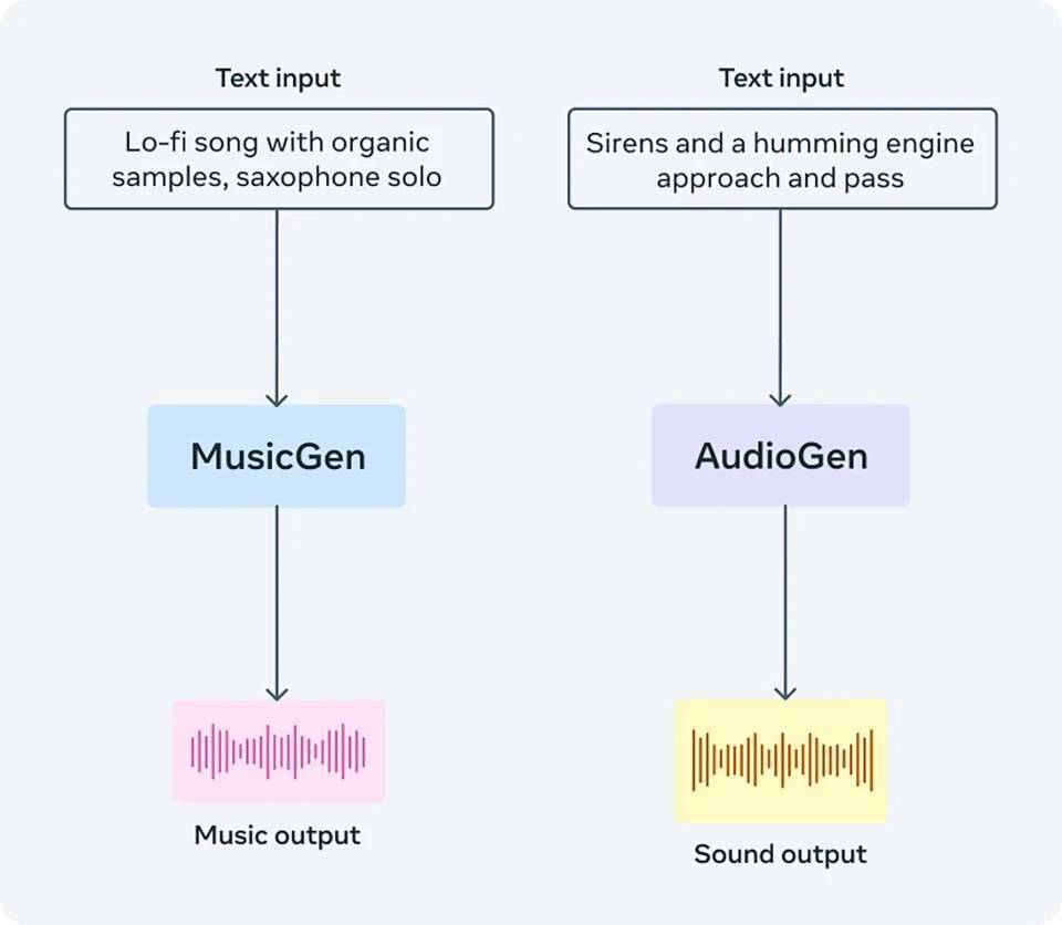 Le méta-outil de production musicale AudioCraft lance un outil dIA open source