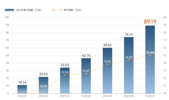中国汽车市场热销势头不减：奇瑞集团截至7月累计销售达891,895辆，同比增长47%！
