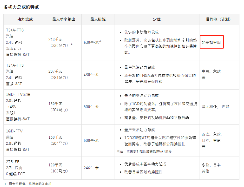 全新丰田陆地巡洋舰 250 型号正式亮相！