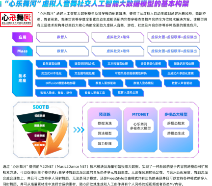 美踏控股推出创新人工智能大数据模型“心乐舞河”：虚拟人音舞社交的新体验