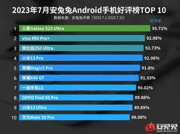 10 telefon Android paling popular pada Julai 2023 didedahkan oleh AnTuTu!