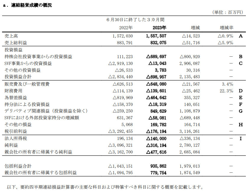 软银 Q2 投资亏损 6990 亿日元导致净亏损 4776.2 亿日元