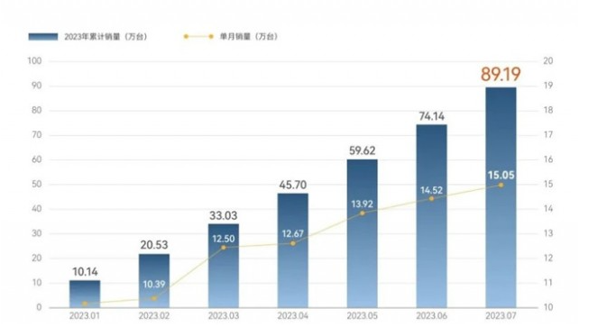 Chery Group의 7월 차량 판매는 전년 동기 대비 14.4% 증가하여 사상 최고치를 기록했습니다.