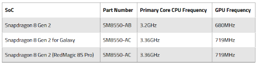 揭秘处理器争议：努比亚红魔8S Pro与Galaxy S23揭示相同芯片