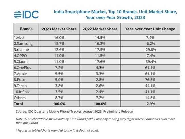 vivo breaks through in the Indian smartphone market in 2023, surpassing Samsung to seize the leading position!