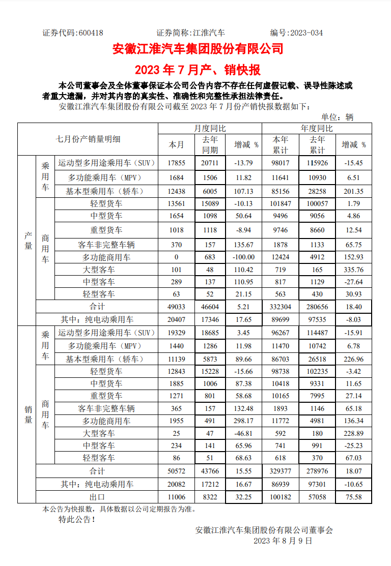 江淮汽车 7 月销量超过 5 万辆，纯电动车销量同比增长 16.67%