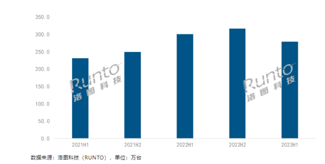 XGIMI DLP projection brand is far ahead, firmly holding half of the market