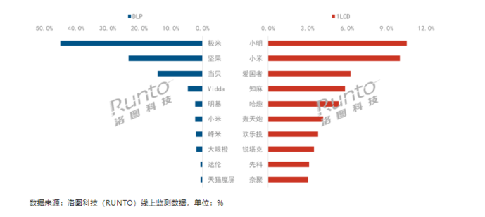 XGIMI DLP projection brand is far ahead, firmly holding half of the market