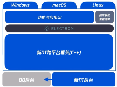 提升用户体验：腾讯QQ NT桌面版内存优化再升级