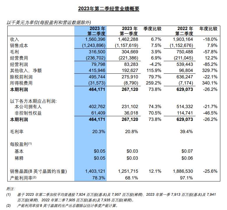 中芯国际2023年第二季度净利润下降21.7%，为4.028亿美元