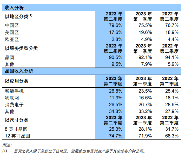 中芯国际2023年第二季度净利润下降21.7%，为4.028亿美元