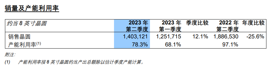 中芯国际2023年第二季度净利润下降21.7%，为4.028亿美元