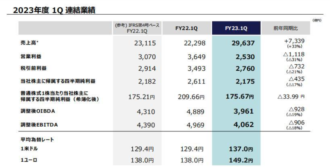 Sony announced its entertainment business financial results for the first fiscal quarter of this year. PS5 global shipments reached 41.7 million units.