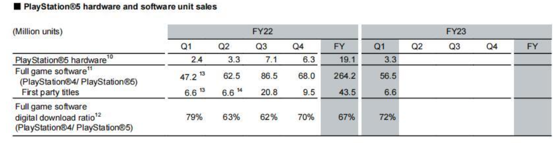 Sony announced its entertainment business financial results for the first fiscal quarter of this year. PS5 global shipments reached 41.7 million units.