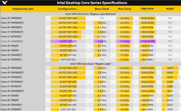 曝光：探秘Intel第14代酷睿處理器新款型號i5-14600K、i7-14700K等