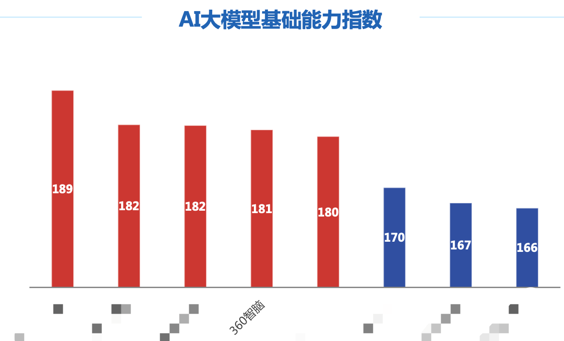 신화통신과 북경대학교는 대규모 AI 모델 평가를 발표했습니다. 안전성과 신뢰성이 중점이며 360 Intelligent Brain이 좋은 성능을 발휘합니다.