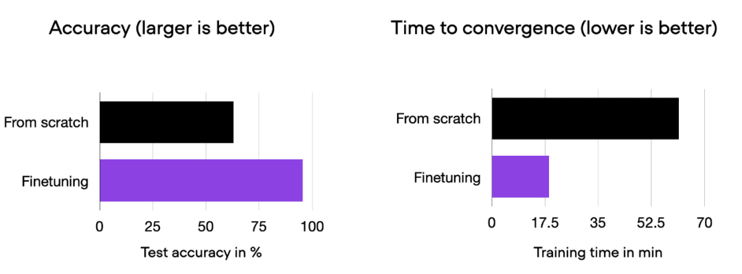 En modifiant une ligne de code, la formation PyTorch est trois fois plus rapide. Ces « technologies avancées » sont la clé.