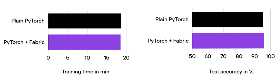 En modifiant une ligne de code, la formation PyTorch est trois fois plus rapide. Ces « technologies avancées » sont la clé.