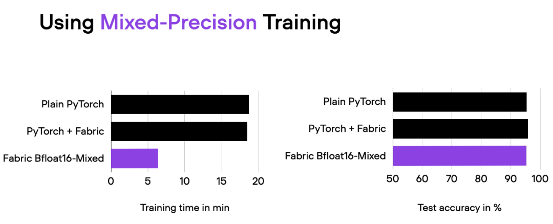 En modifiant une ligne de code, la formation PyTorch est trois fois plus rapide. Ces « technologies avancées » sont la clé.