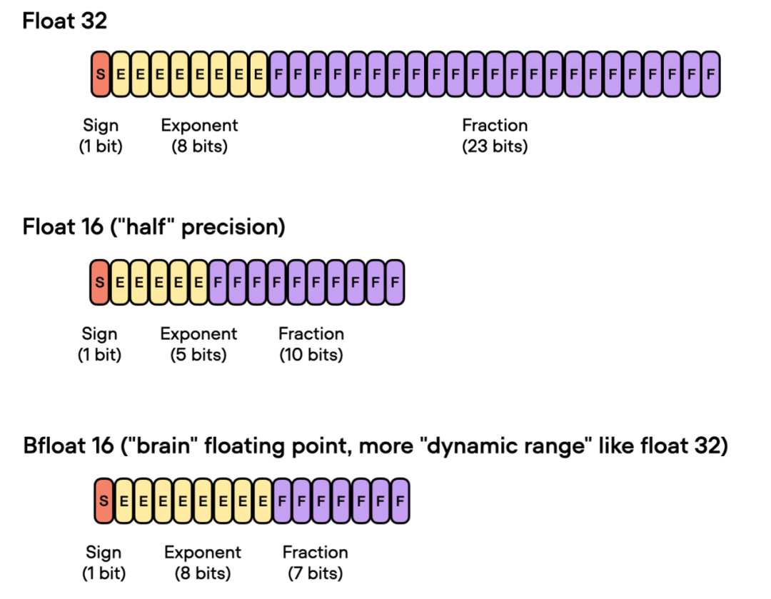 En modifiant une ligne de code, la formation PyTorch est trois fois plus rapide. Ces « technologies avancées » sont la clé.