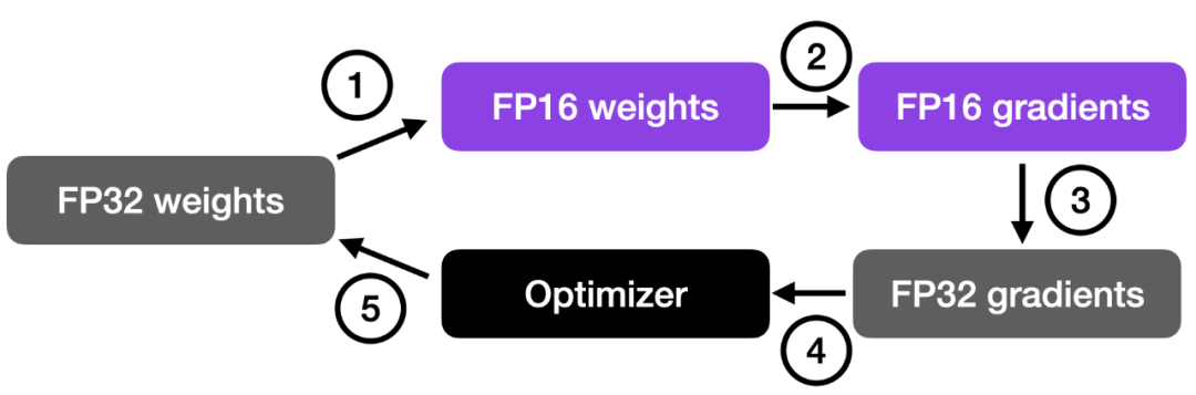 En modifiant une ligne de code, la formation PyTorch est trois fois plus rapide. Ces « technologies avancées » sont la clé.