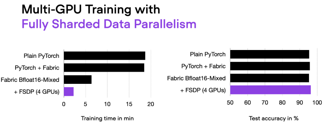 En modifiant une ligne de code, la formation PyTorch est trois fois plus rapide. Ces « technologies avancées » sont la clé.