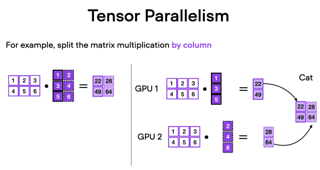 En modifiant une ligne de code, la formation PyTorch est trois fois plus rapide. Ces « technologies avancées » sont la clé.