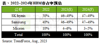 HBM 메모리 출하량은 내년에 105% 증가할 것으로 예상되며, SK하이닉스와 삼성전자가 전체 출하량의 약 95%를 차지할 것으로 예상된다.