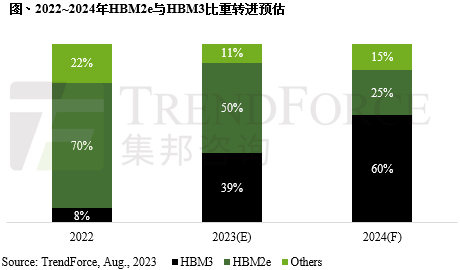 HBM memory shipments are expected to grow by 105% next year, with SK Hynix and Samsung accounting for approximately 95% of total shipments.