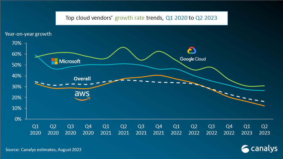 Canalys 报告称：2023年第二季度全球云基础服务支出同比增长16%，三大主要厂商占据市场份额的65%