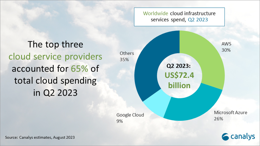 Canalys 报告称：2023年第二季度全球云基础服务支出同比增长16%，三大主要厂商占据市场份额的65%