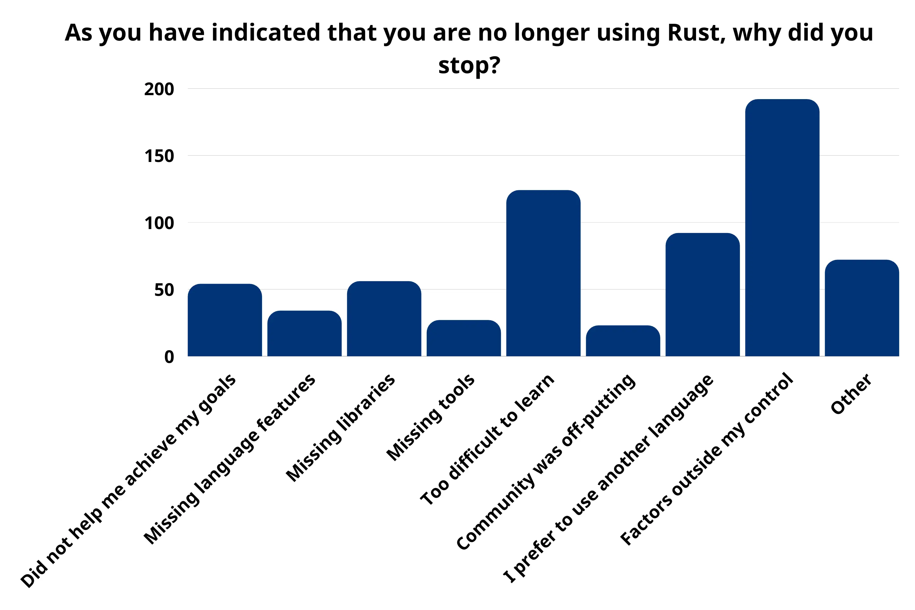 Rust 基金会发布 2022 年度调查报告：近半数用户每天使用 Rust 语言，三成用户认为学习成本相对较高