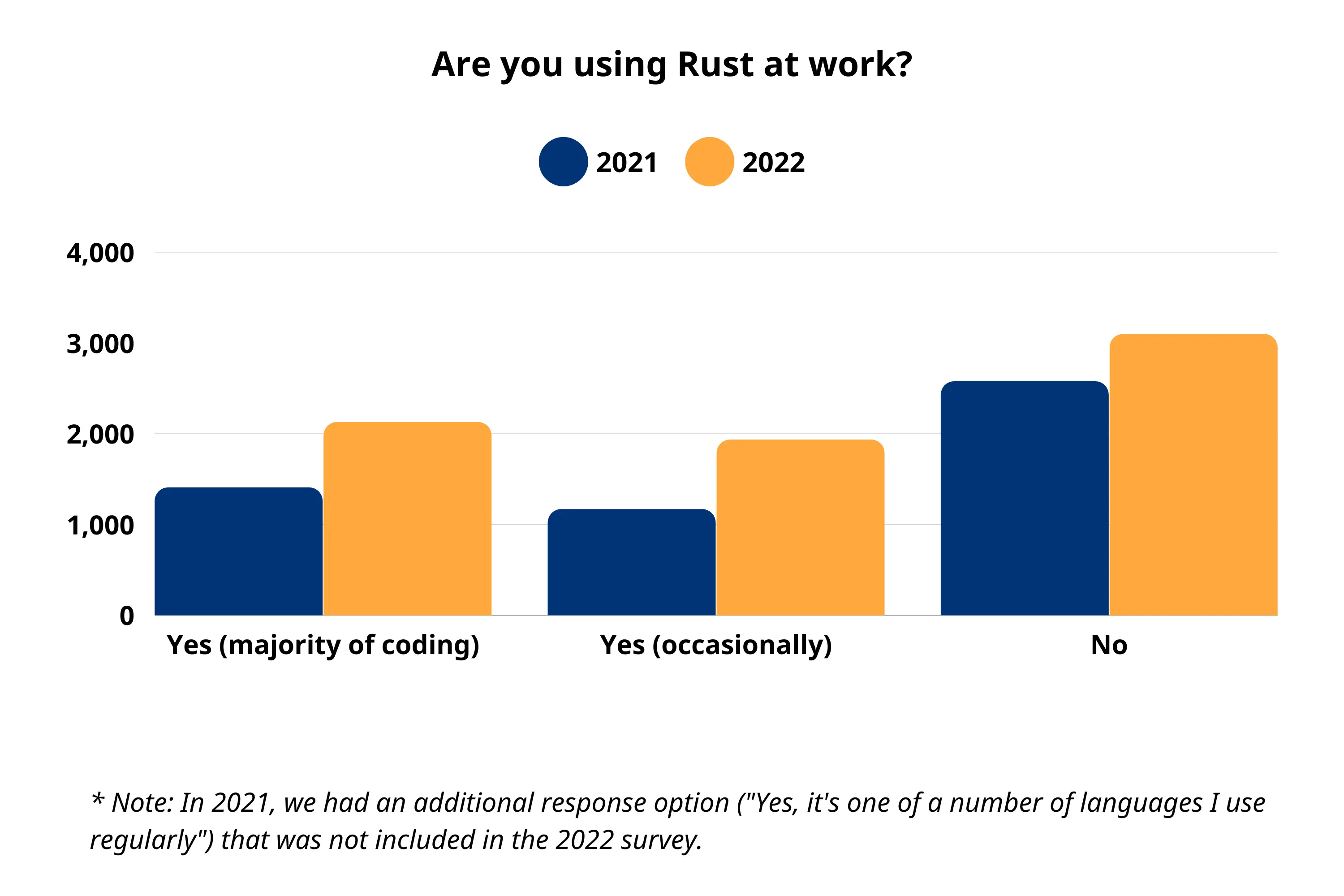 Rust 基金会发布 2022 年度调查报告：近半数用户每天使用 Rust 语言，三成用户认为学习成本相对较高