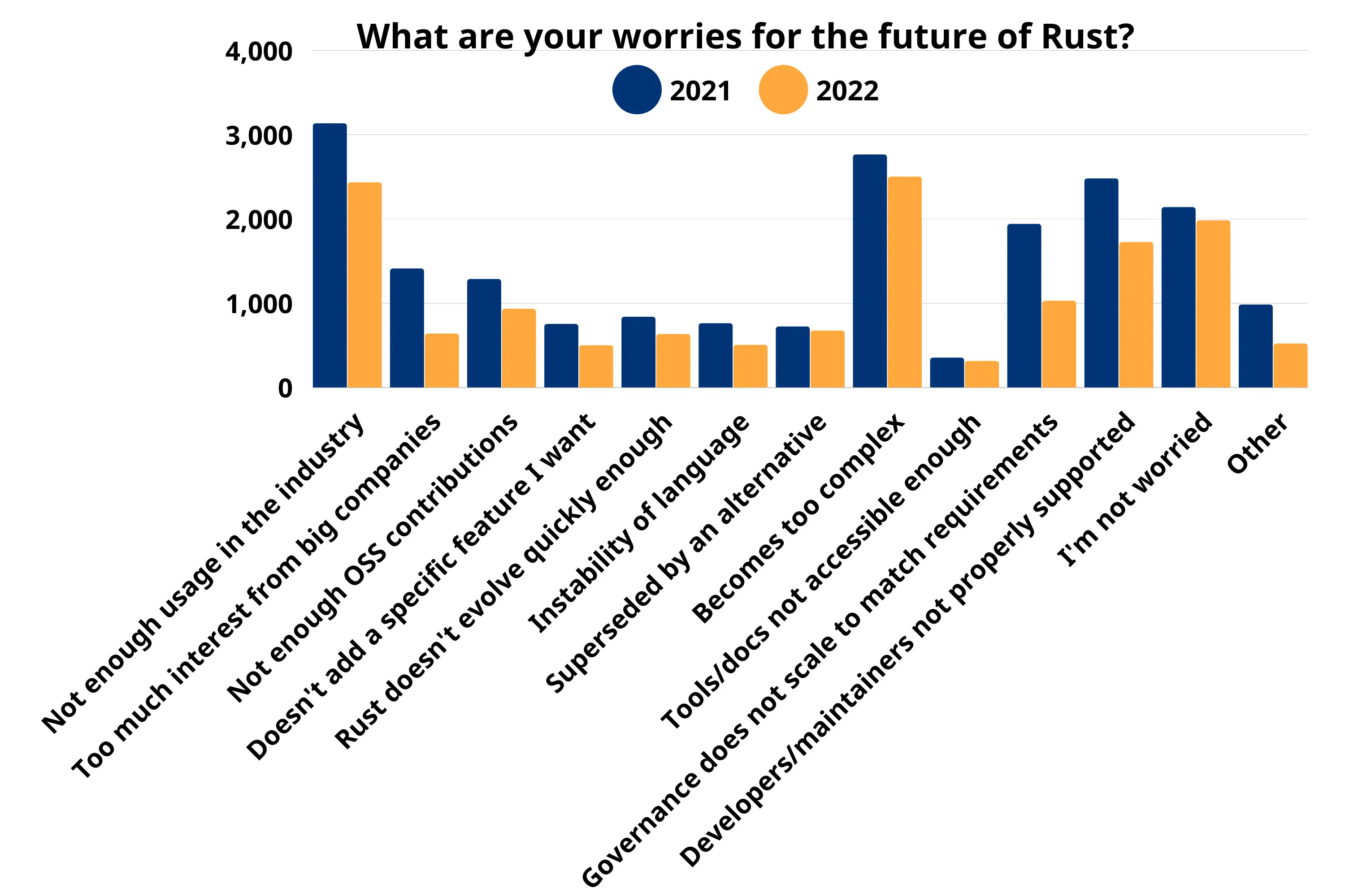 Rust 基金会发布 2022 年度调查报告：近半数用户每天使用 Rust 语言，三成用户认为学习成本相对较高